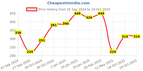 myntra.com V-Mart Typography Printed T-shirt v-mart Price History Graph from 25 Sep 2024 to 19 Oct 2025