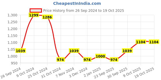 myntra.com V-Mart Typography Printed Woollen Pullover Sweatshirt v-mart Price History Graph from 26 Sep 2024 to 18 Oct 2025