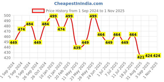 myntra.com V-Mart Typography Round Neck Short regular Sleeves Cotton T-shirt v-mart Price History Graph from 1 Sep 2024 to 1 Nov 2025