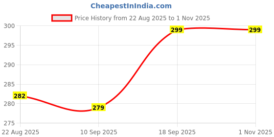 myntra.com V-Mart Unisex Denim Mid-Rise Kids Slim Fit Low Distress Jeans v-mart Price History Graph from 22 Aug 2025 to 1 Nov 2025