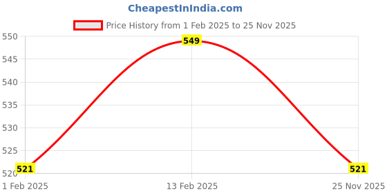 myntra.com V-Mart Unisex Kids v-mart Price History Graph from 1 Feb 2025 to 25 Nov 2025