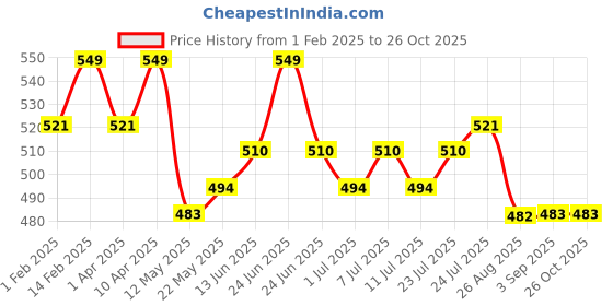 myntra.com V-Mart Unisex Kids v-mart Price History Graph from 1 Feb 2025 to 26 Oct 2025