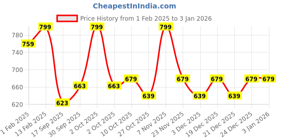 myntra.com V-Mart Unisex Kids Camouflage Padded Jacket v-mart Price History Graph from 1 Feb 2025 to 31 Dec 2025
