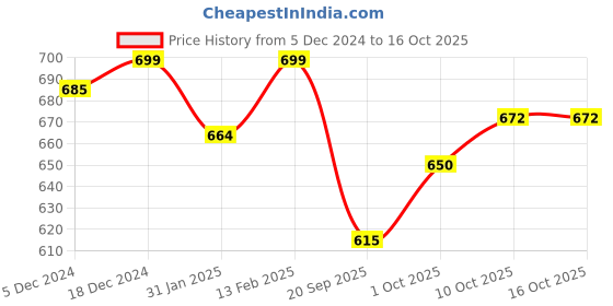 myntra.com V-Mart Unisex Kids Open Front Jacket v-mart Price History Graph from 5 Dec 2024 to 15 Oct 2025