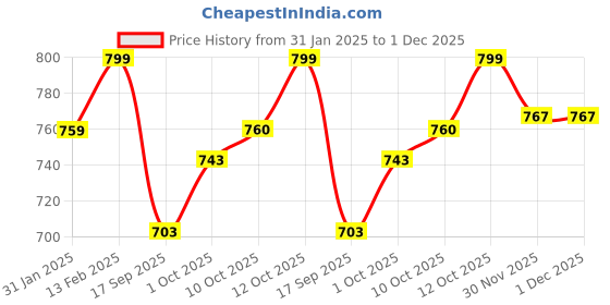 myntra.com V-Mart Unisex Kids Padded Jacket with Patchwork v-mart Price History Graph from 31 Jan 2025 to 30 Nov 2025