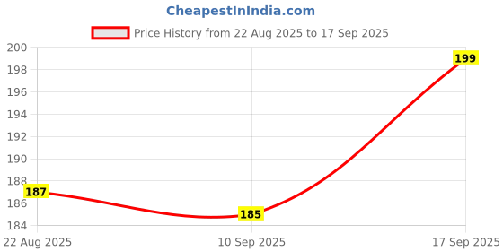 myntra.com V-Mart Unisex Kids Printed T-shirt with Capris v-mart Price History Graph from 22 Aug 2025 to 17 Sep 2025