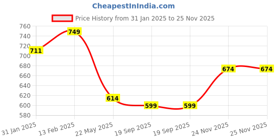 myntra.com V-Mart Unisex Kids Printed Top with Capris v-mart Price History Graph from 31 Jan 2025 to 25 Nov 2025