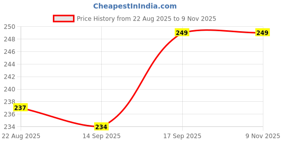 myntra.com V-Mart Unisex Kids Printed Top with Shorts v-mart Price History Graph from 22 Aug 2025 to 9 Nov 2025