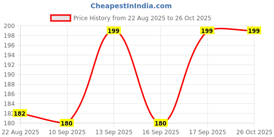 myntra.com V-Mart Unisex Kids Slim Fit Mid-Rise Jeans v-mart Price History Graph from 22 Aug 2025 to 26 Oct 2025