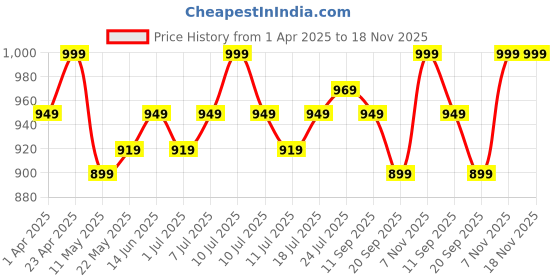 myntra.com v-mart V-MartPrinted Cotton Three-PieceSuit v-mart Price History Graph from 1 Apr 2025 to 17 Nov 2025