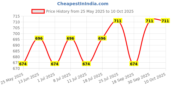 myntra.com v-mart V-MartSelf Design Mandarin Collar Nehru Jacket v-mart Price History Graph from 25 May 2025 to 9 Oct 2025