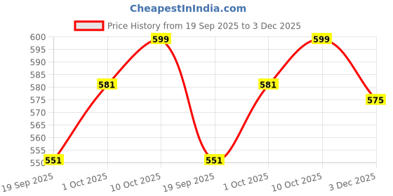 myntra.com V-Mart V-Neck Acrylic Pullover v-mart Price History Graph from 19 Sep 2025 to 3 Dec 2025