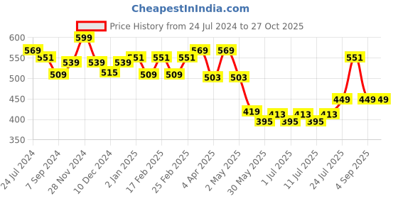 myntra.com V-Mart V-Neck Puff Sleeves Gathers Peplum Top v-mart Price History Graph from 24 Jul 2024 to 27 Oct 2025