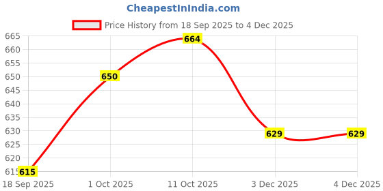 myntra.com V-Mart Vertical Striped Cotton Spread Collar Shirt v-mart Price History Graph from 18 Sep 2025 to 4 Dec 2025