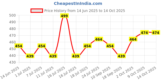 myntra.com V-Mart Vertical Striped Shirt Collar Regular Cotton Top v-mart Price History Graph from 14 Jun 2025 to 4 Oct 2025
