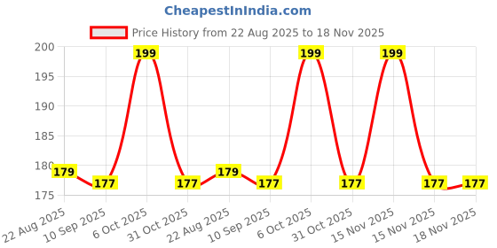 myntra.com v-mart VMart Pack Of 2 Infant Printed Cotton Mid Rise Joggers v-mart Price History Graph from 22 Aug 2025 to 18 Nov 2025