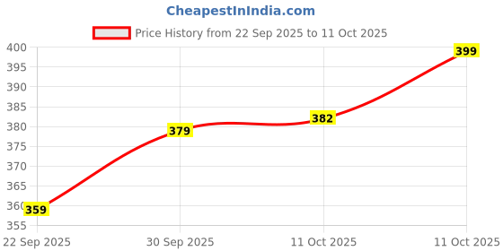 myntra.com V-Mart Windowpane Checked Semiformal Spread Collar Slim Fit Shirt v-mart Price History Graph from 22 Sep 2025 to 11 Oct 2025