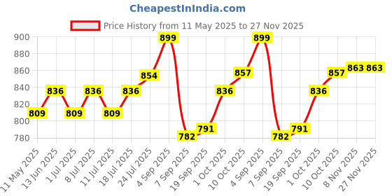 myntra.com V-Mart Women Abstract Printed Co Ord Set v-mart Price History Graph from 11 May 2025 to 27 Nov 2025