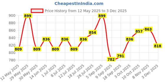 myntra.com V-Mart Women Abstract Printed Co Ord Set v-mart Price History Graph from 12 May 2025 to 2 Dec 2025