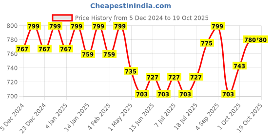 myntra.com V-Mart Women Abstract Printed Fit & Flared Midi Dresses v-mart Price History Graph from 5 Dec 2024 to 18 Oct 2025