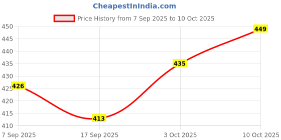 myntra.com V-Mart Women Abstract Printed Flutter Sleeves Top v-mart Price History Graph from 7 Sep 2025 to 10 Oct 2025