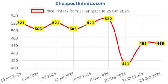 myntra.com V-Mart Women Abstract Printed Sequinned Aline Knee Length Kurta v-mart Price History Graph from 15 Jun 2025 to 22 Oct 2025