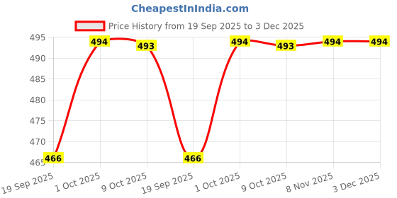 myntra.com V-Mart Women Abstract Printed Thread Work Kurta v-mart Price History Graph from 19 Sep 2025 to 3 Dec 2025