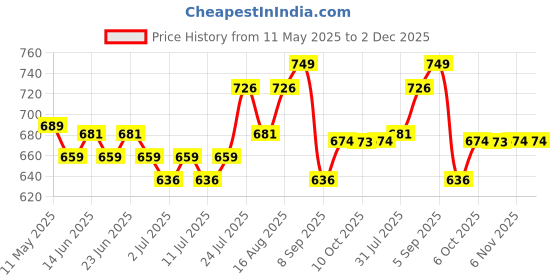 myntra.com V-Mart Women Abstract PrintedShift Dress v-mart Price History Graph from 11 May 2025 to 1 Dec 2025