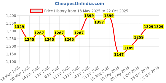 myntra.com V-Mart Women Baggy Fit Light Fade Jeans v-mart Price History Graph from 13 May 2025 to 21 Oct 2025