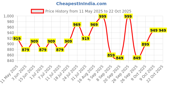 myntra.com V-Mart Women Baggy Fit Mid-Rise Clean Look Light Fade Non Stretchable Jeans v-mart Price History Graph from 11 May 2025 to 21 Oct 2025