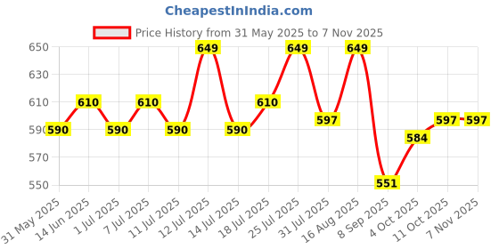 myntra.com V-Mart Women Bootcut Light Fade Jeans v-mart Price History Graph from 31 May 2025 to 6 Nov 2025