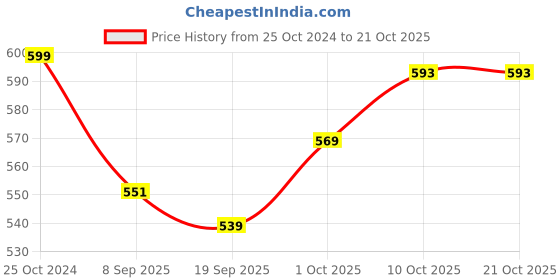 myntra.com V-Mart Women Bootcut Mid-Rise Clean Look Jeans v-mart Price History Graph from 25 Oct 2024 to 21 Oct 2025