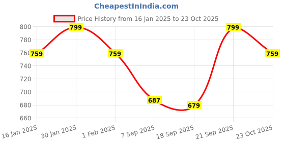 myntra.com V-Mart Women Cable Knit Front-Open Hooded Sweaters v-mart Price History Graph from 16 Jan 2025 to 23 Oct 2025