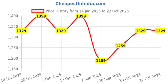 myntra.com V-Mart Women Cable Knit Long Sleeves Cardigan v-mart Price History Graph from 14 Jan 2025 to 22 Oct 2025