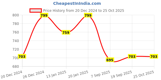 myntra.com V-Mart Women Cable Knit Long Sleeves Pullover v-mart Price History Graph from 20 Dec 2024 to 25 Oct 2025