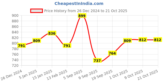 myntra.com V-Mart Women Cardigan v-mart Price History Graph from 26 Dec 2024 to 21 Oct 2025