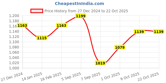 myntra.com V-Mart Women Cardigan v-mart Price History Graph from 27 Dec 2024 to 22 Oct 2025