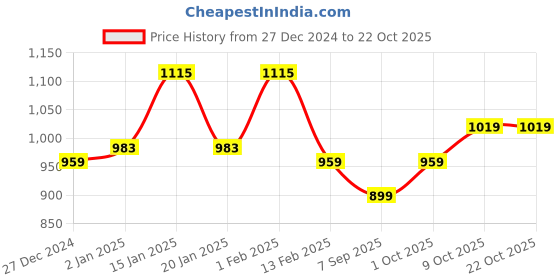 myntra.com V-Mart Women Cardigan Sweaters v-mart Price History Graph from 27 Dec 2024 to 22 Oct 2025