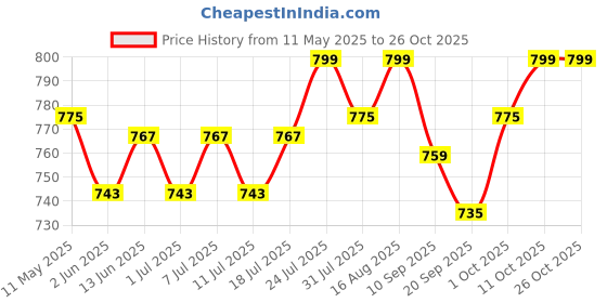 myntra.com V-Mart Women Cargos Trousers v-mart Price History Graph from 11 May 2025 to 25 Oct 2025