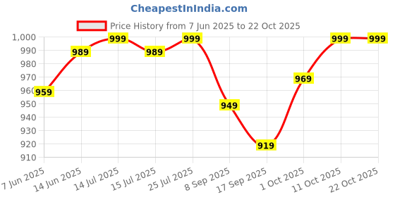 myntra.com V-Mart Women Cargos Trousers v-mart Price History Graph from 7 Jun 2025 to 21 Oct 2025