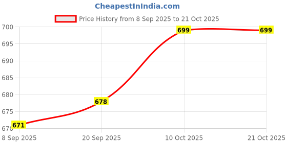 myntra.com V-Mart Women Cargos Trousers v-mart Price History Graph from 8 Sep 2025 to 20 Oct 2025