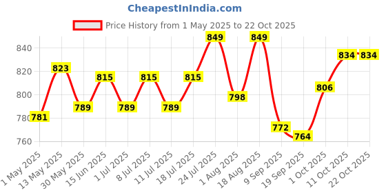 myntra.com V-Mart Women Chinos Trousers v-mart Price History Graph from 1 May 2025 to 21 Oct 2025