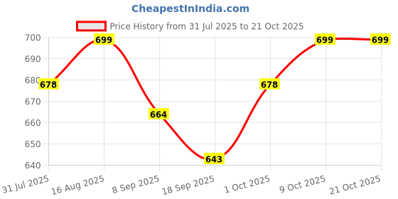 myntra.com V-Mart Women Chinos Trousers v-mart Price History Graph from 31 Jul 2025 to 20 Oct 2025