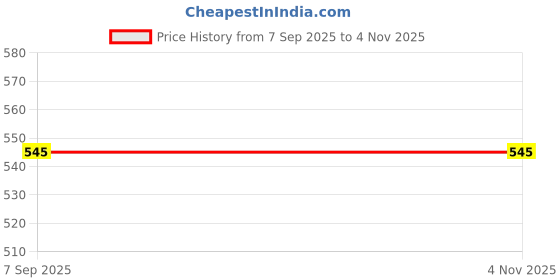 myntra.com V-Mart Women Colourblocked Windcheater Biker Jacket v-mart Price History Graph from 7 Sep 2025 to 30 Oct 2025