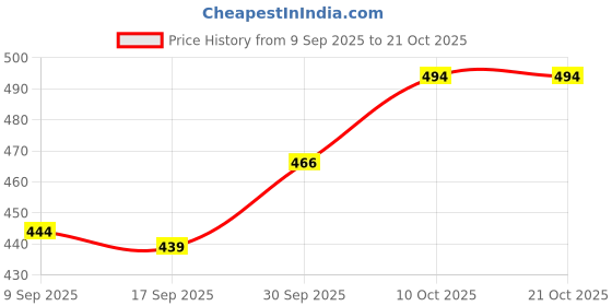 myntra.com V-Mart Women Corduroy Cargos Trousers v-mart Price History Graph from 9 Sep 2025 to 21 Oct 2025