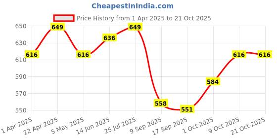 myntra.com V-Mart Women Cotton Bootcut High-Rise Light Fade Stretchable Jeans v-mart Price History Graph from 1 Apr 2025 to 21 Oct 2025
