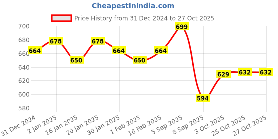 myntra.com V-Mart Women Cotton Cable Knit Cardigan with Fuzzy Detail v-mart Price History Graph from 31 Dec 2024 to 27 Oct 2025