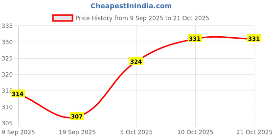 myntra.com V-Mart Women Cotton Checked Chinos Trouser v-mart Price History Graph from 9 Sep 2025 to 21 Oct 2025