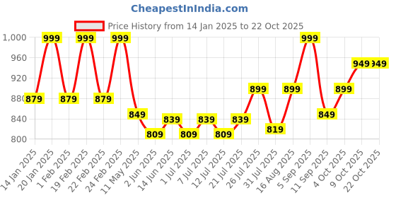 myntra.com V-Mart Women Cotton Clean Look Mid-Rise Regular FitJeans v-mart Price History Graph from 14 Jan 2025 to 21 Oct 2025
