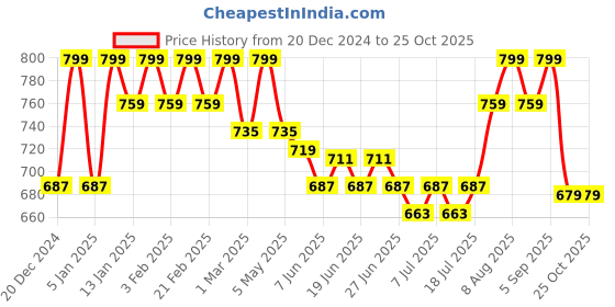 myntra.com V-Mart Women Cotton High-Rise Clean Look Cargo Styles Jeans v-mart Price History Graph from 20 Dec 2024 to 24 Oct 2025